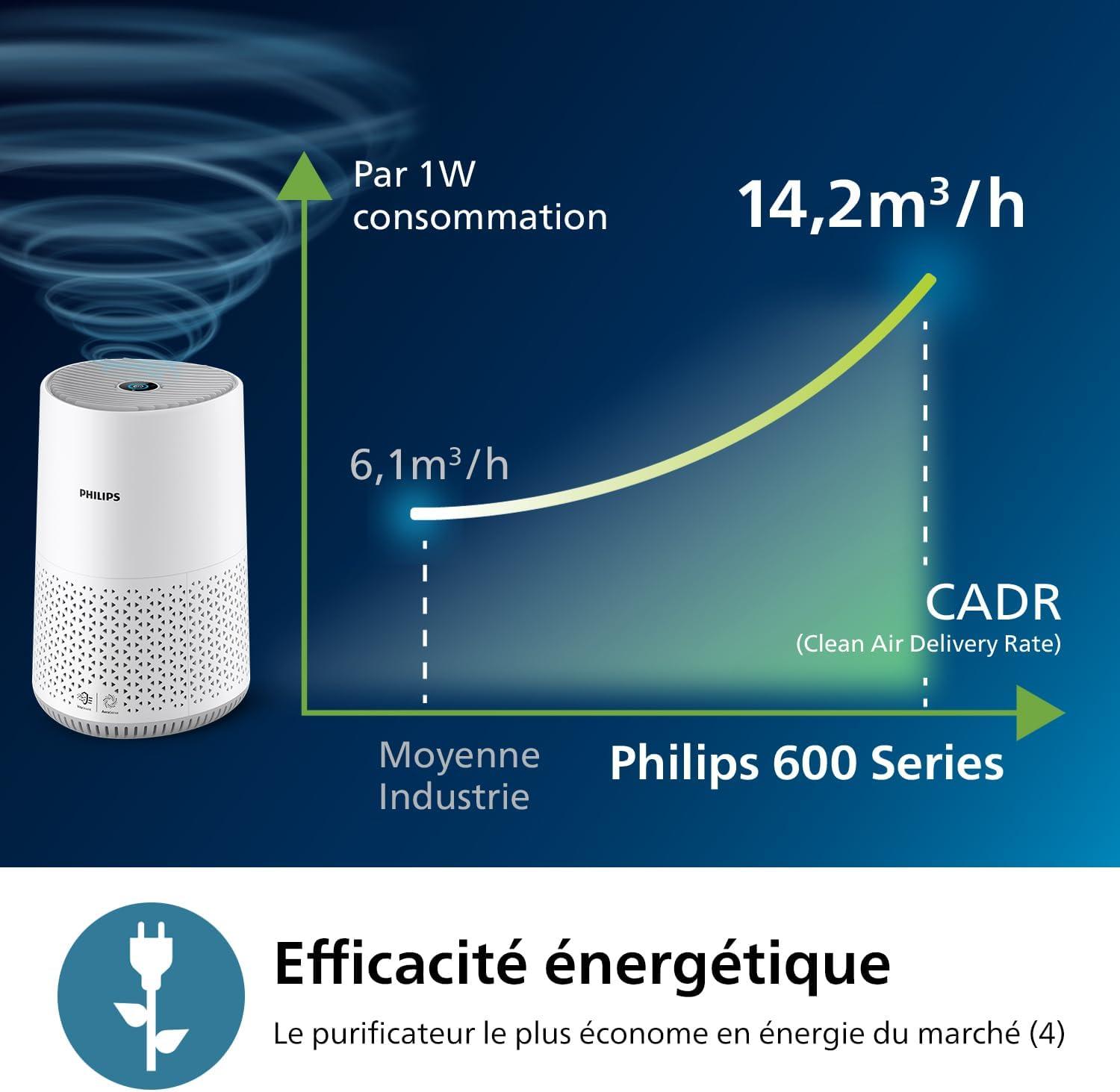 imagePhilips Purificateur dAirAvec Connectivit App Smart Sensor