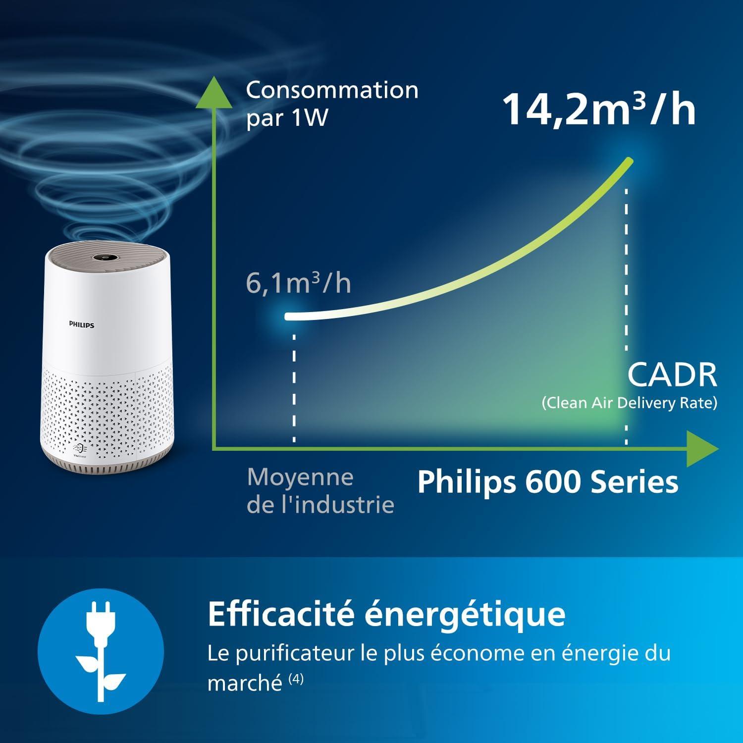 imagePhilips Purificateur dAirAvec Connectivit App