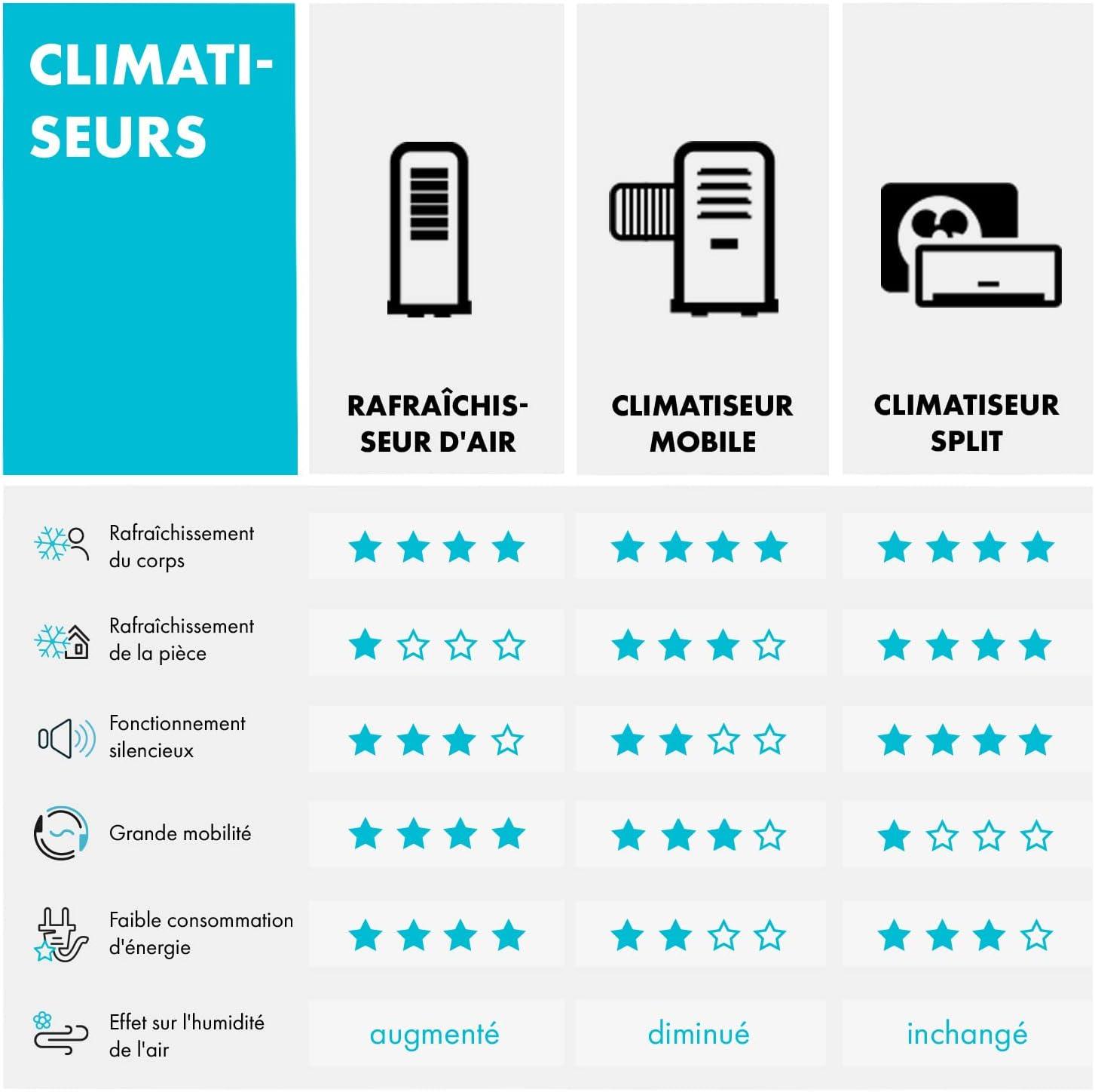 image:imageKlarstein Climatiseur Mobile Silencieux Smart Climatisation Portable 5 en 1 Mini Clim Purificateur et Elimination Odeurs Dshumidificateur dAir Mode Nuit Faible Conso 12K BTU ClimatiseursAnthracite